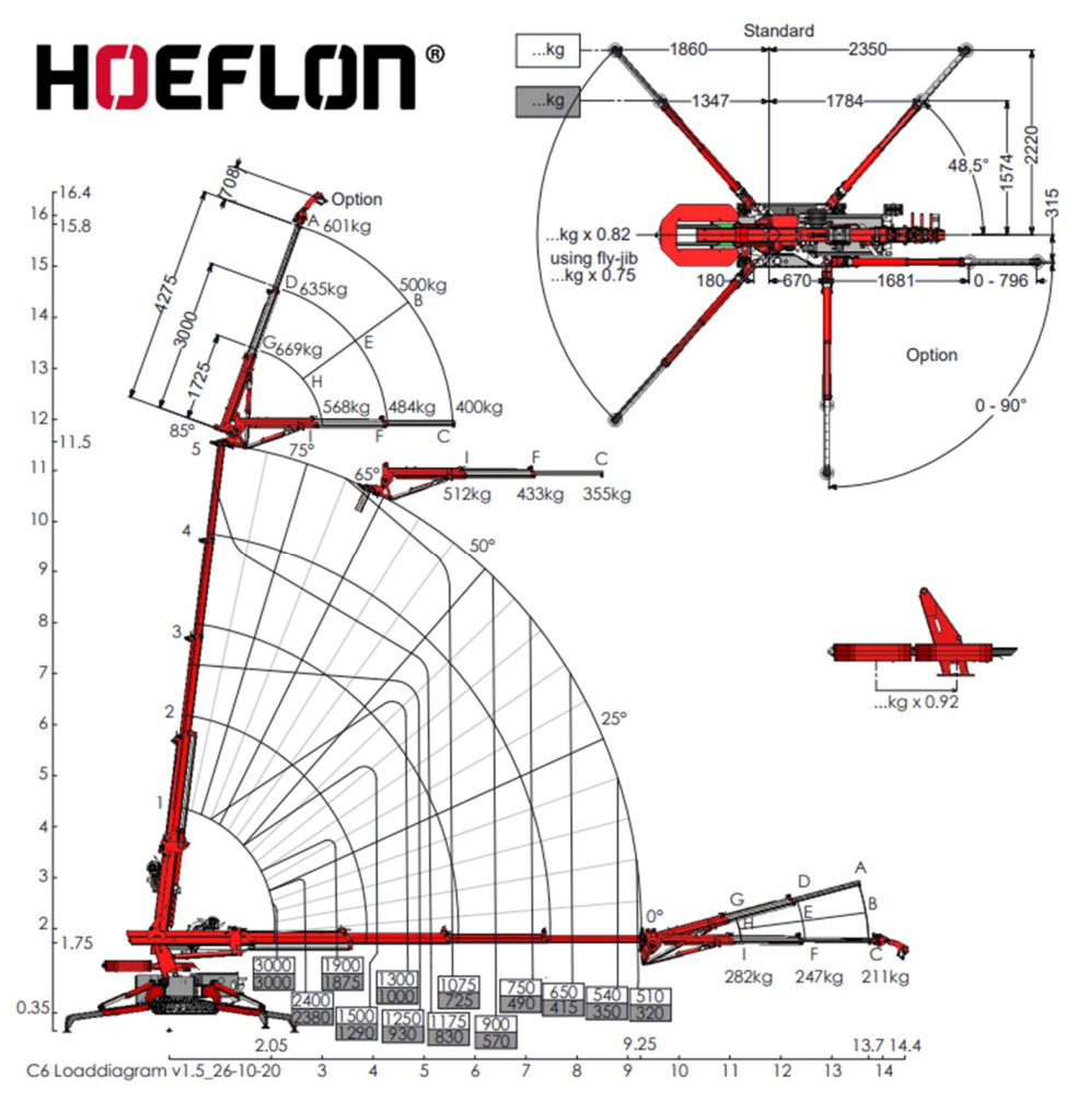 Hoeflon C6e – elektrische minikraan